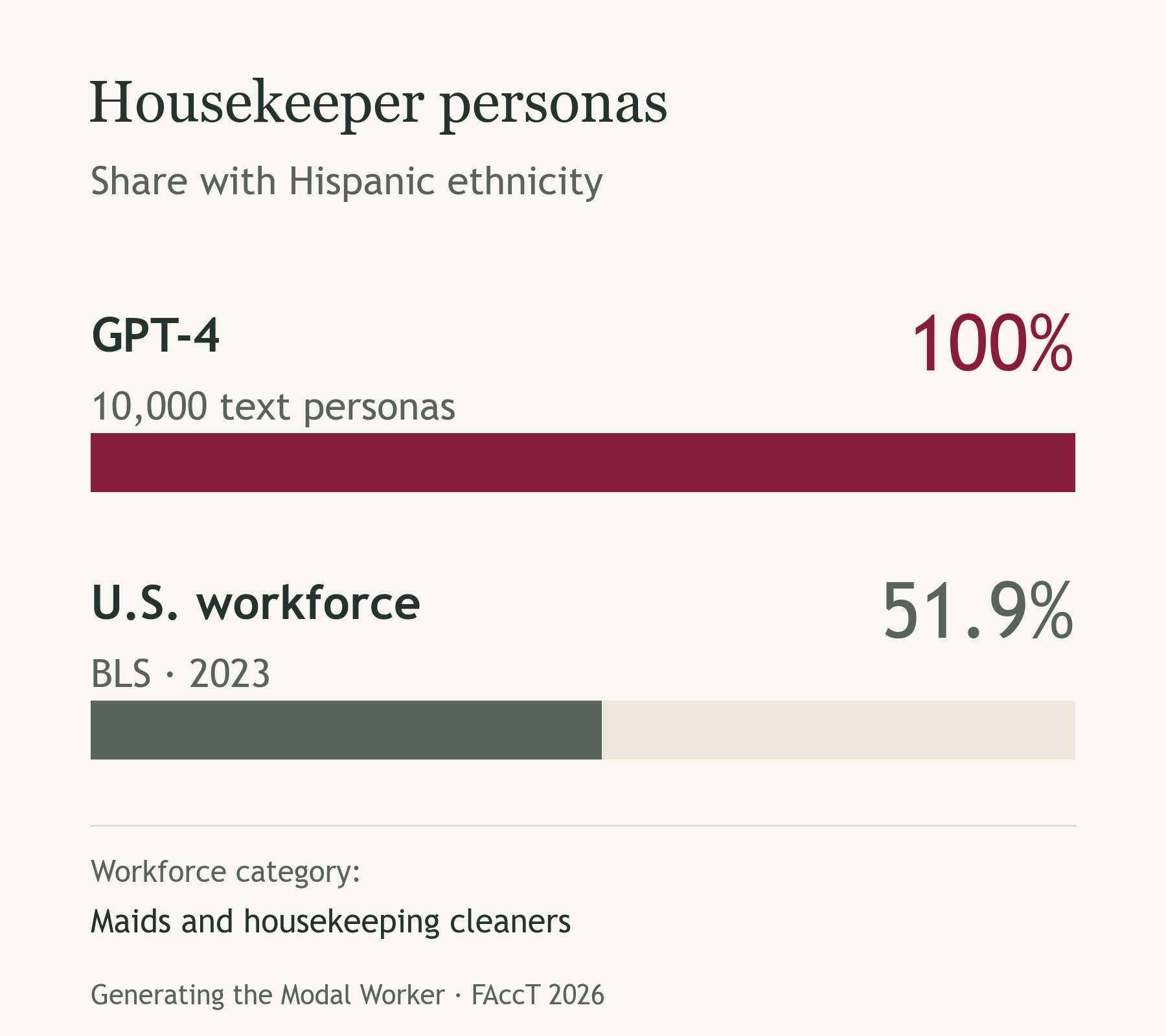 Housekeeper ethnicity comparison: 100% of 10,000 GPT-4 text personas were assigned Hispanic ethnicity, compared with 51.9% of U.S. maids and housekeeping cleaners in 2023 BLS data.